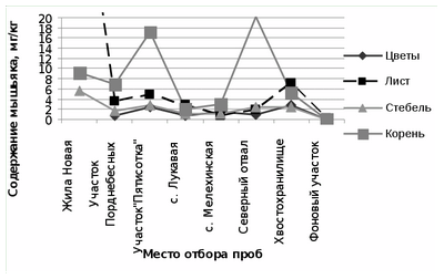 токсичность токсичность