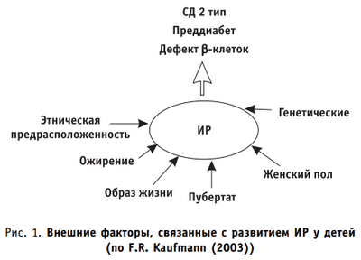 диабет диабет