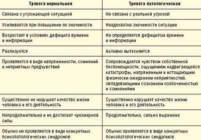 тревожными расстройствами