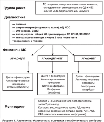 лечение